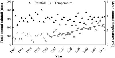 Seasonal Variation in Soil and Herbage CO2 Efflux for a Sheep-Grazed Alpine Meadow on the North-East Qinghai-Tibetan Plateau and Estimated Net Annual CO2 Exchange